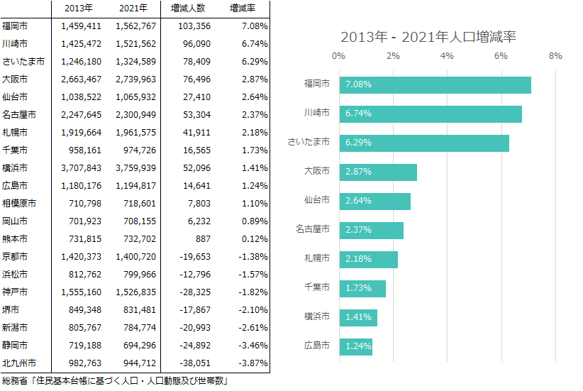 21年における 対13年比の福岡市人口増加率は 政令都市の中で1位でした その人口増加率は次のうちどれでしょう トイコタ