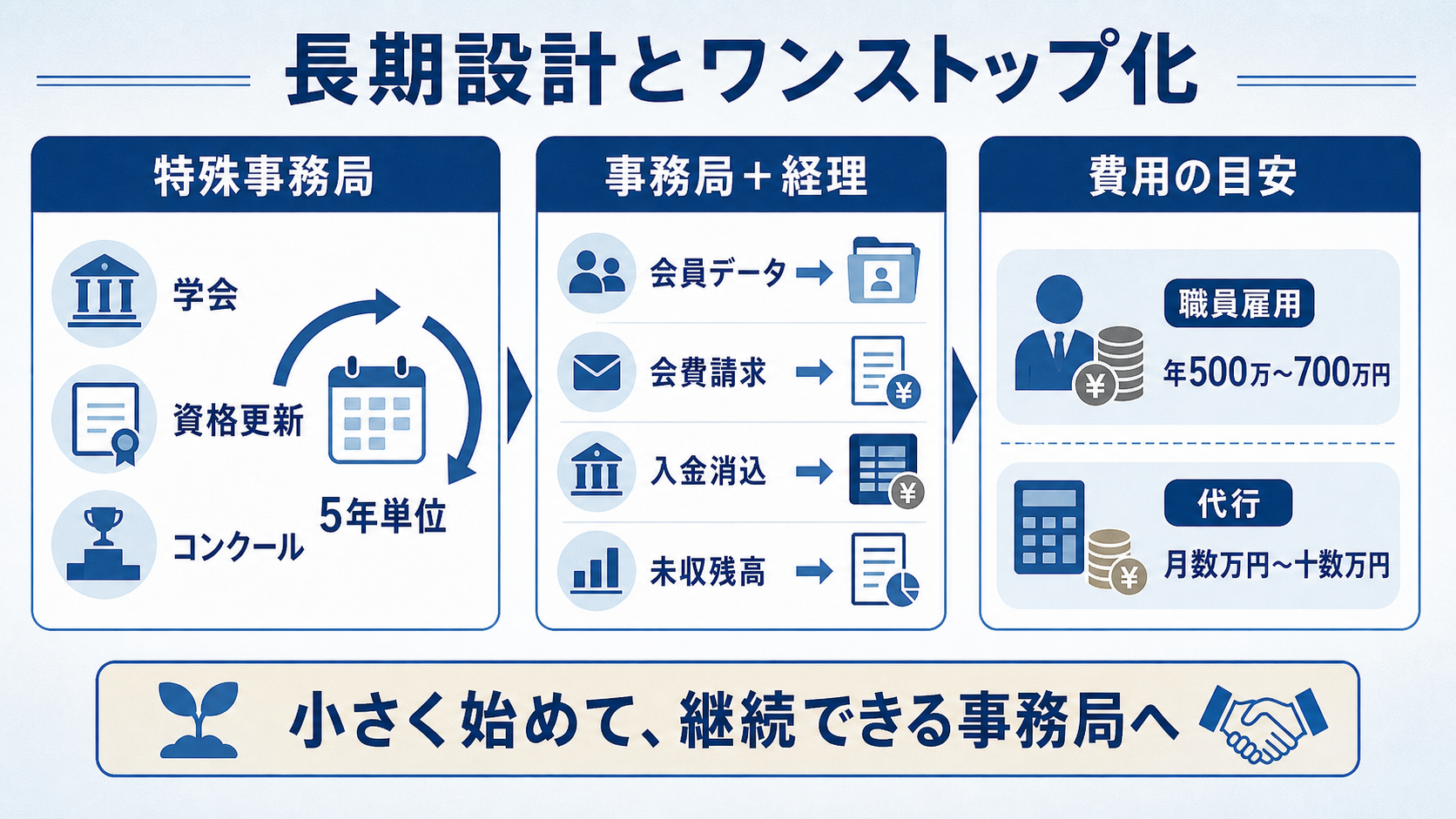 長期設計とワンストップ化（特殊事務局・事務局＋経理の連携・費用の目安）