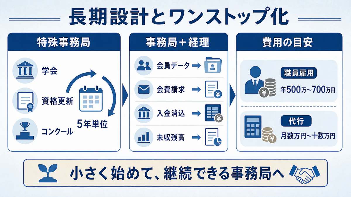 長期設計とワンストップ化（特殊事務局・事務局＋経理の連携・費用の目安）
