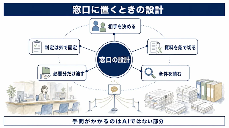 窓口の設計を中心に5つの指針を放射状に置いた図