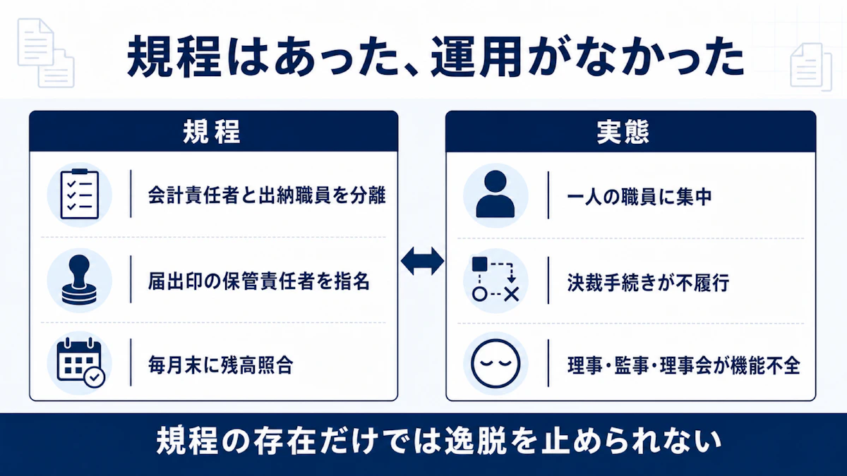 規程上の職務分離・印鑑管理・月末照合と、一人への集中・決裁不履行・監督機能不全という実態の対比