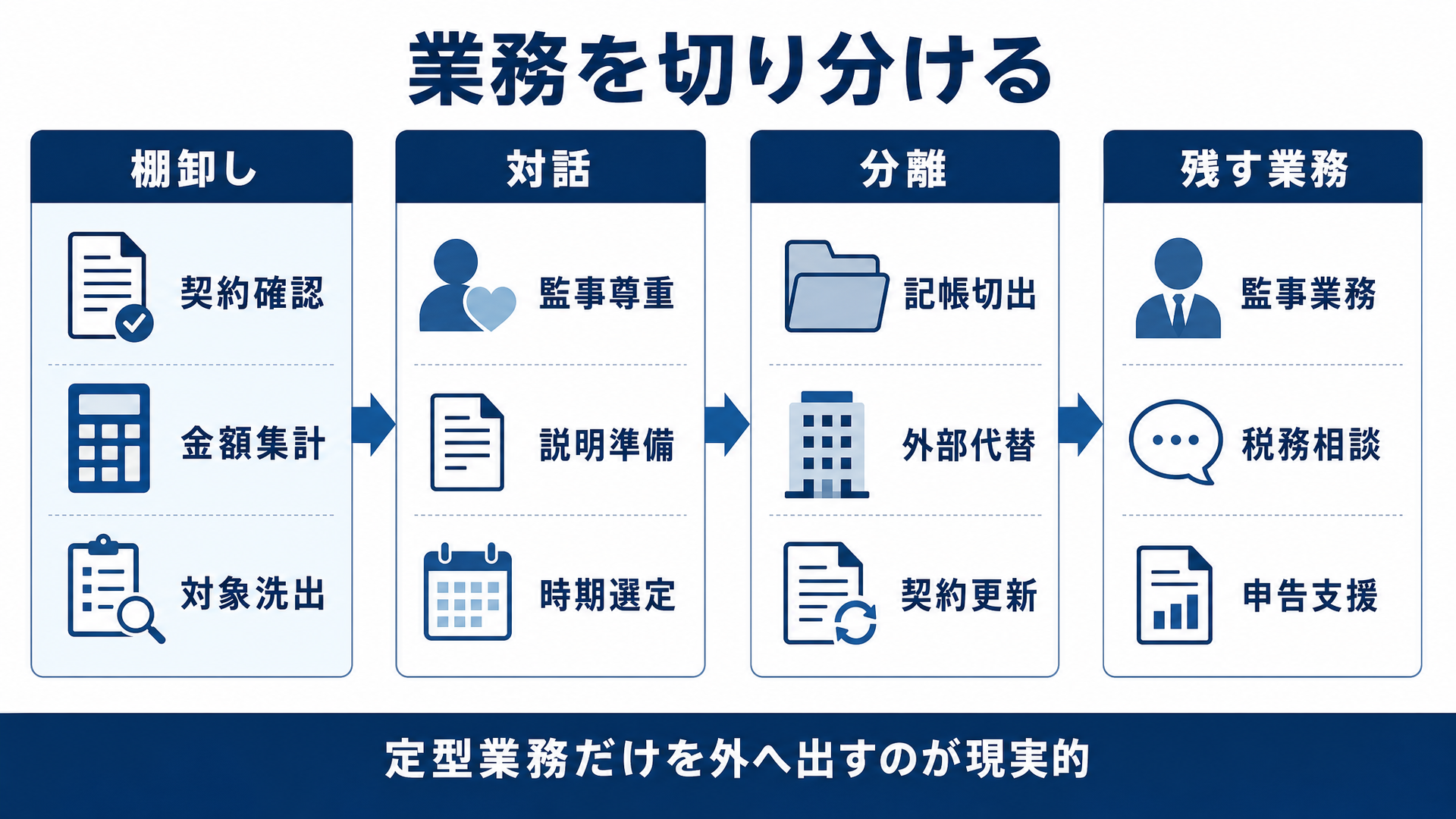 定型業務だけを外へ出し監事業務と税務相談を残す