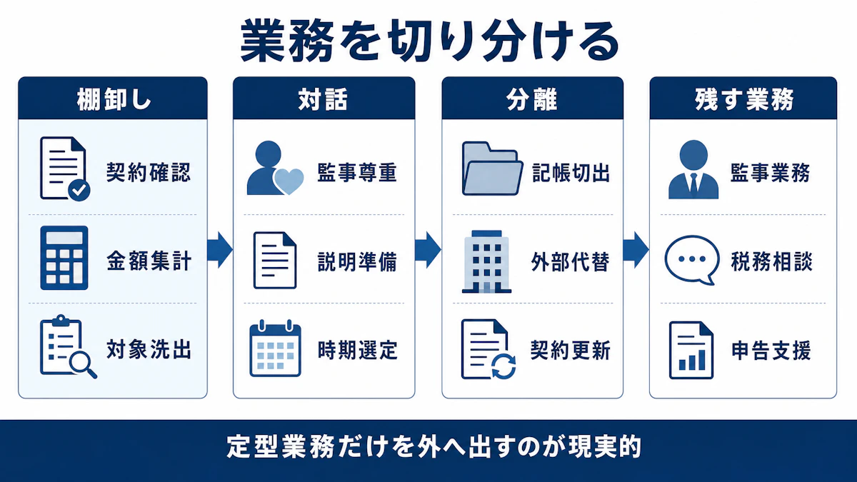 定型業務だけを外へ出し監事業務と税務相談を残す