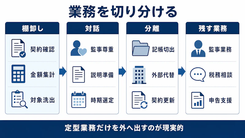 定型業務だけを外へ出し監事業務と税務相談を残す