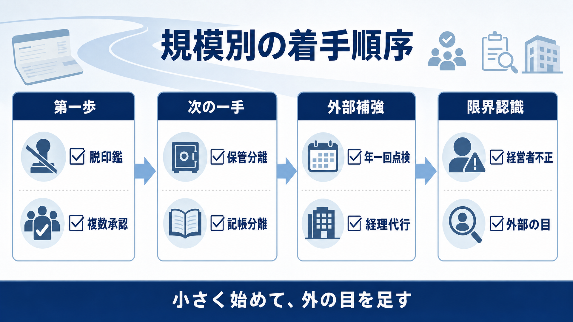 経営者不正には内部の牽制だけでは届かない――内部牽制と独立した外部検証の二重の目で守る