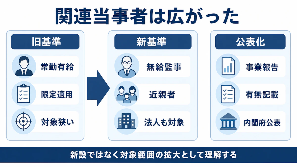 関連当事者は新設ではなく対象範囲の拡大として理解する
