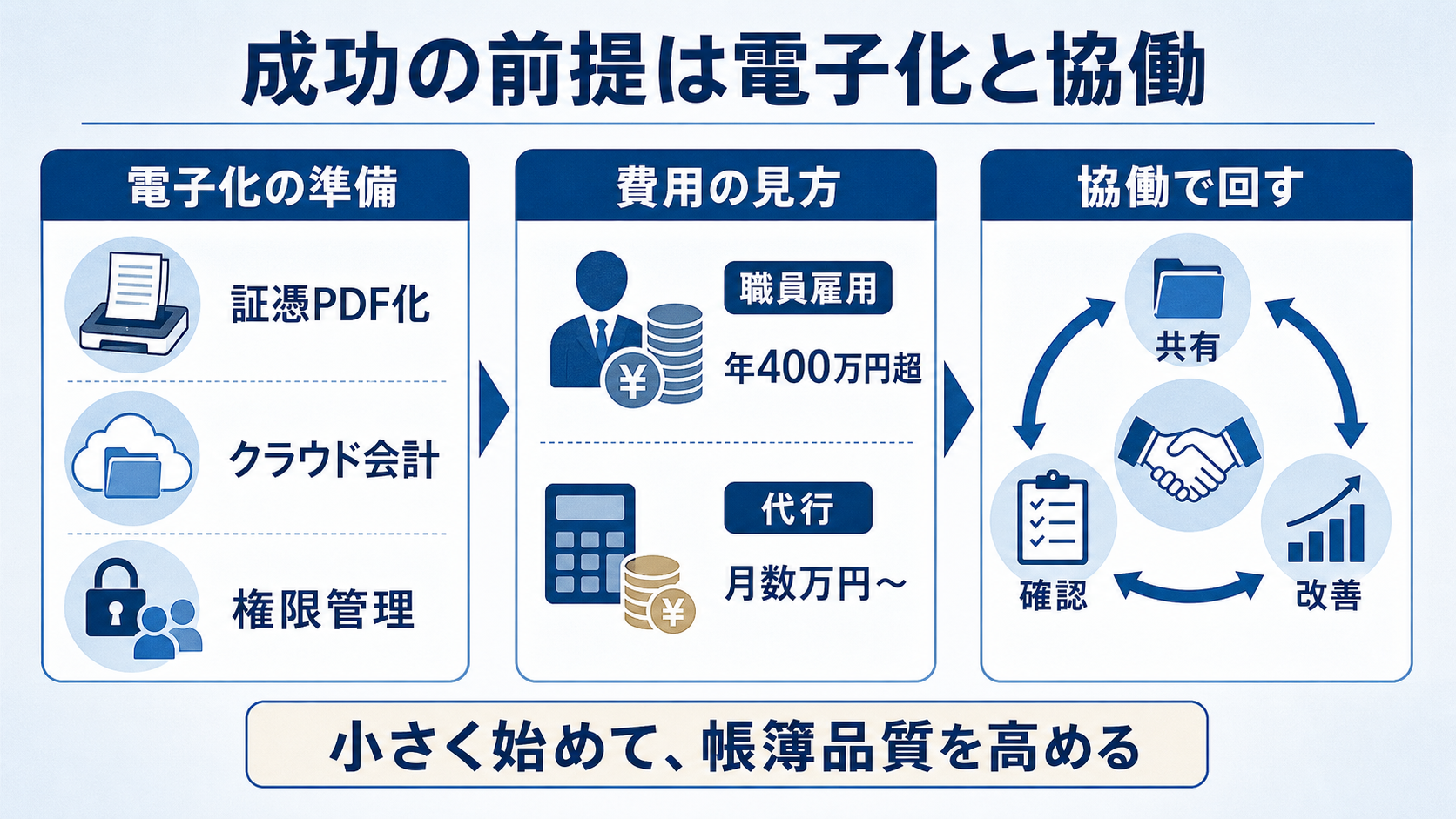 成功の前提は電子化と協働（電子化準備・費用の見方・協働で回す仕組み）