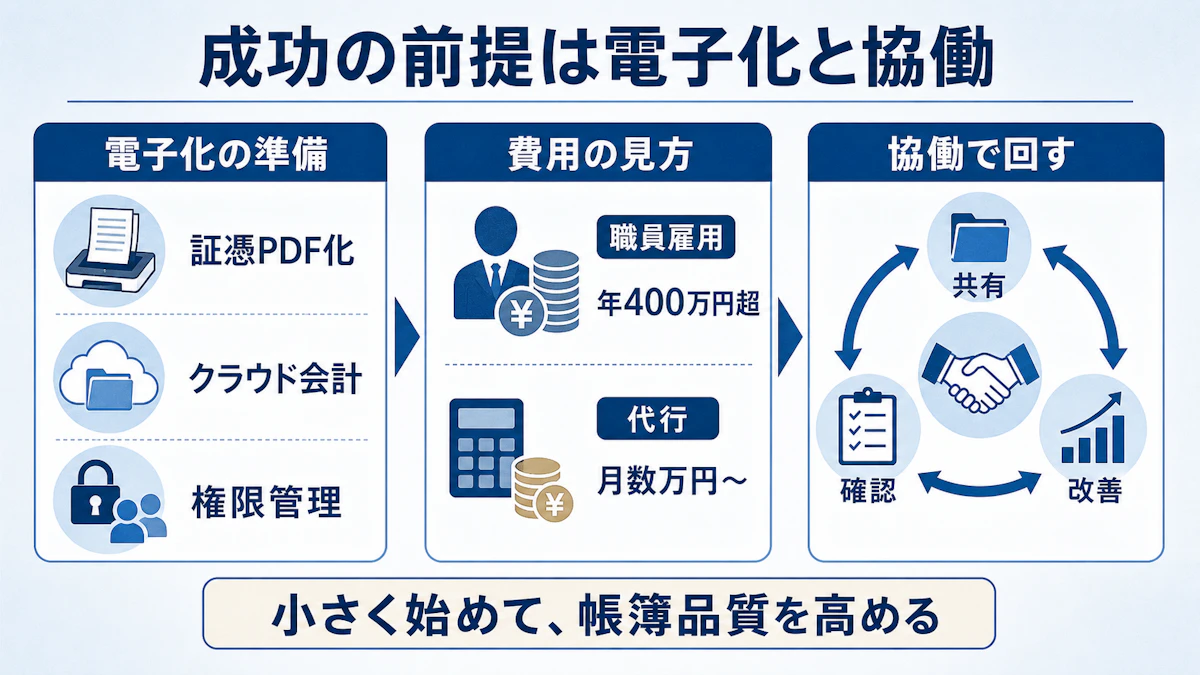 成功の前提は電子化と協働(電子化準備・費用の見方・協働で回す仕組み)