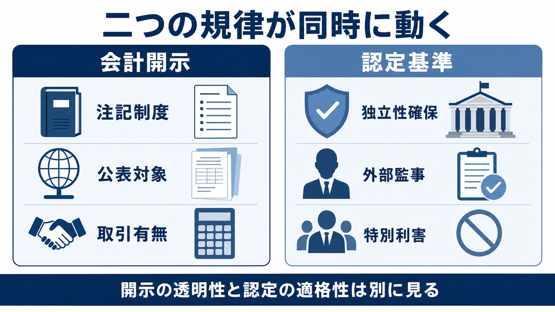 会計開示と認定基準は別の規律として整理する