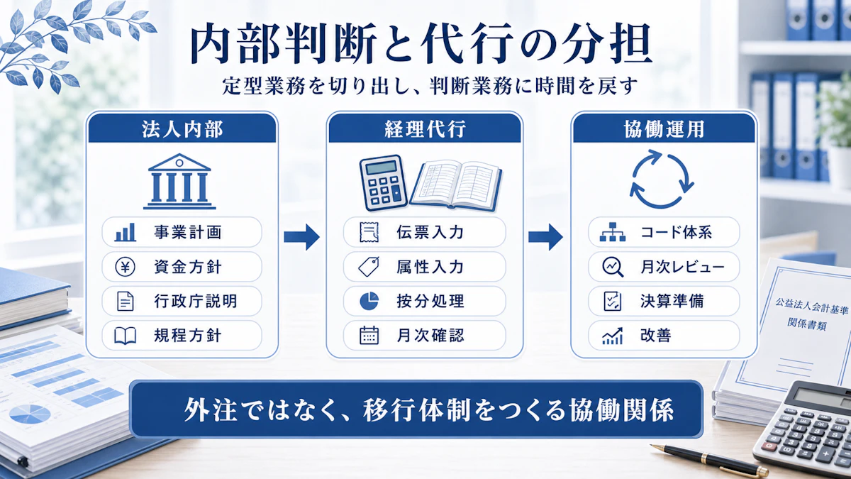 法人内部と代行の役割分担
