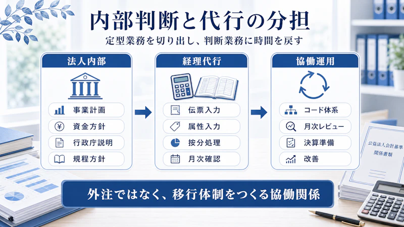 法人内部と代行の役割分担