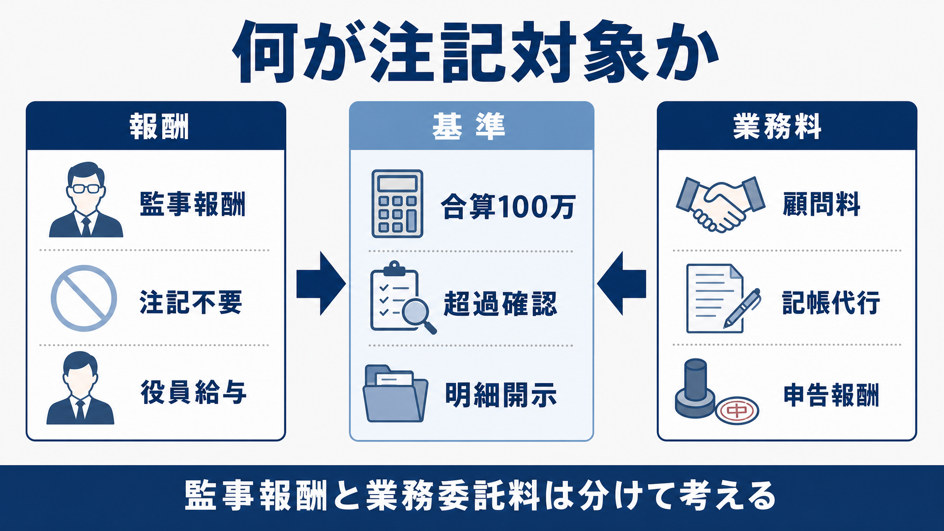 監事報酬と業務委託料は分けて注記対象を判定する