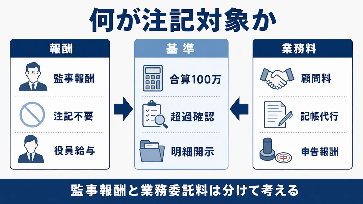 監事報酬と業務委託料は分けて注記対象を判定する