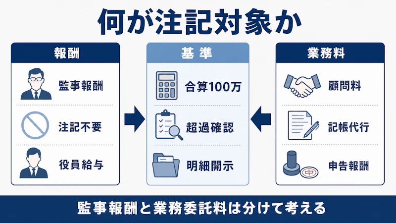 監事報酬と業務委託料は分けて注記対象を判定する