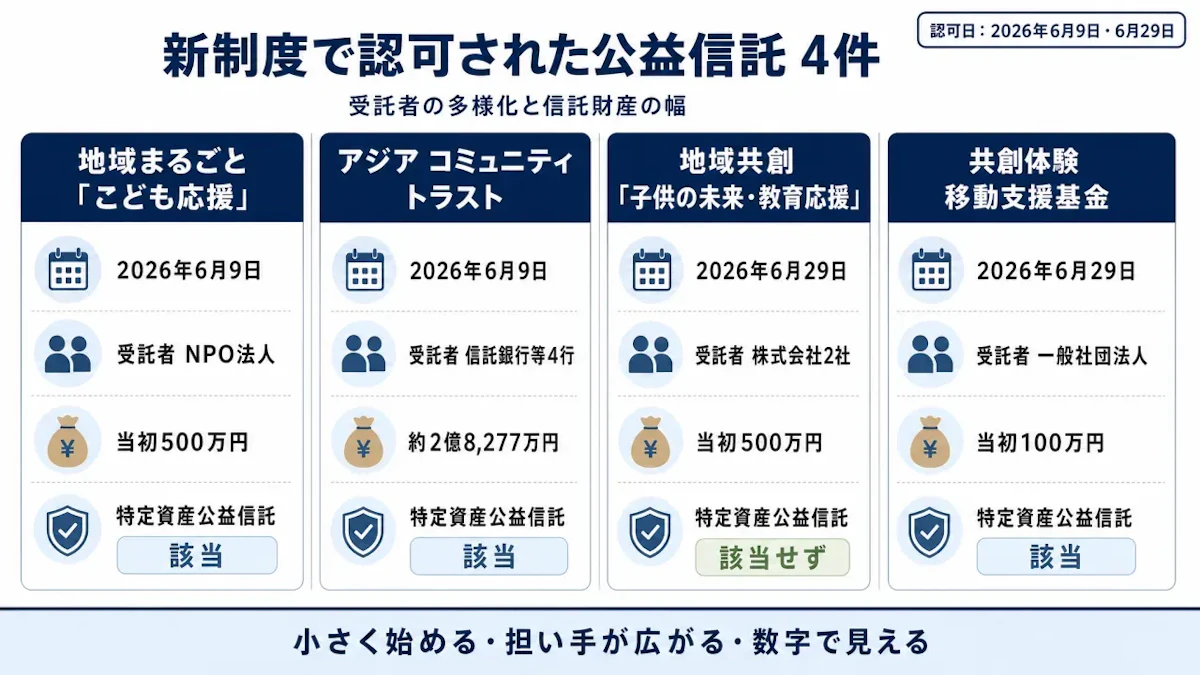 新制度で認可された公益信託4件の受託者と信託財産の対比