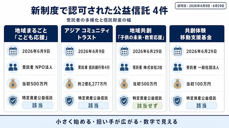 新制度で認可された公益信託4件の受託者と信託財産の対比