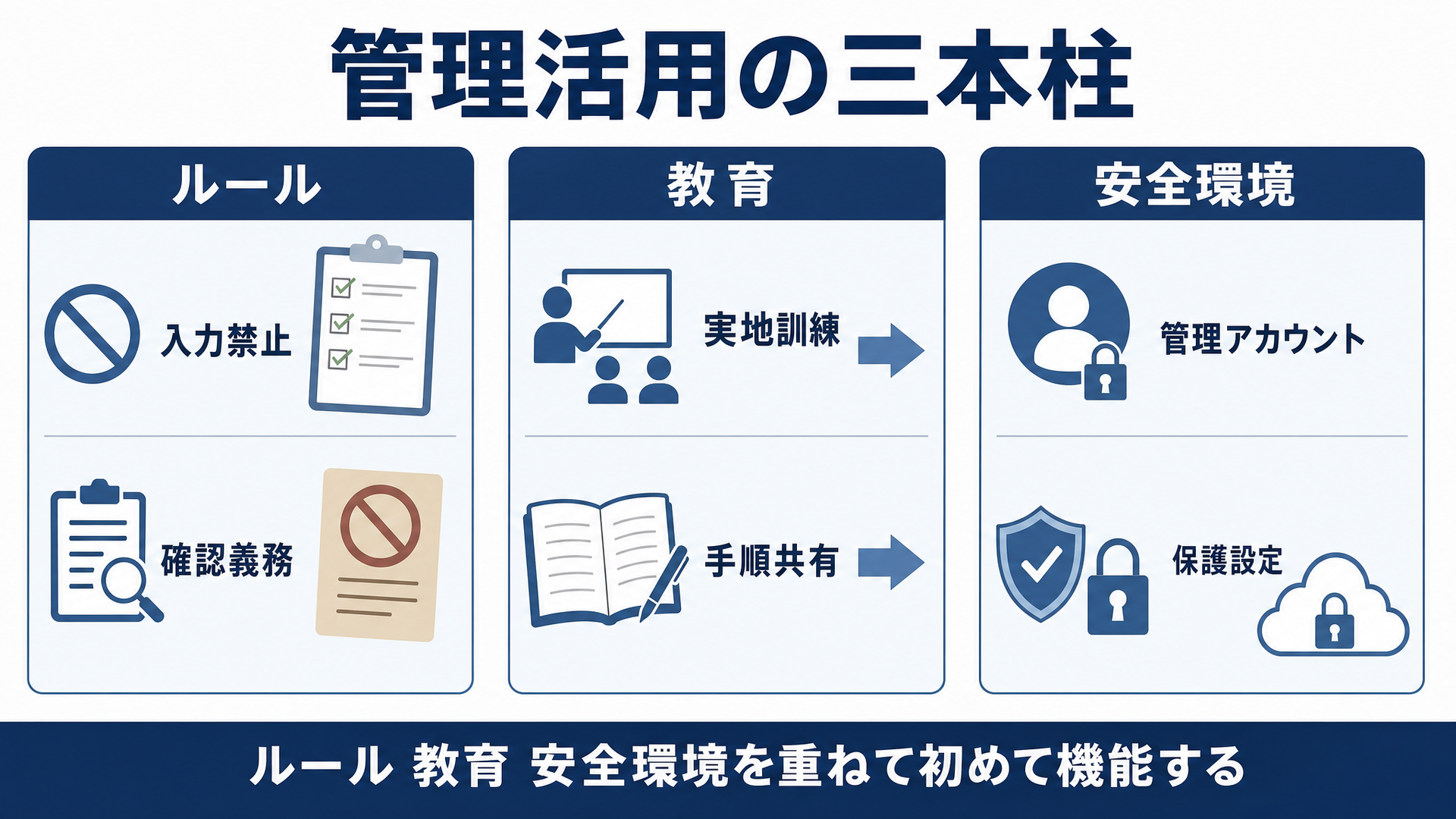 ルール・教育・安全な環境という、管理された活用を支える3つの備え