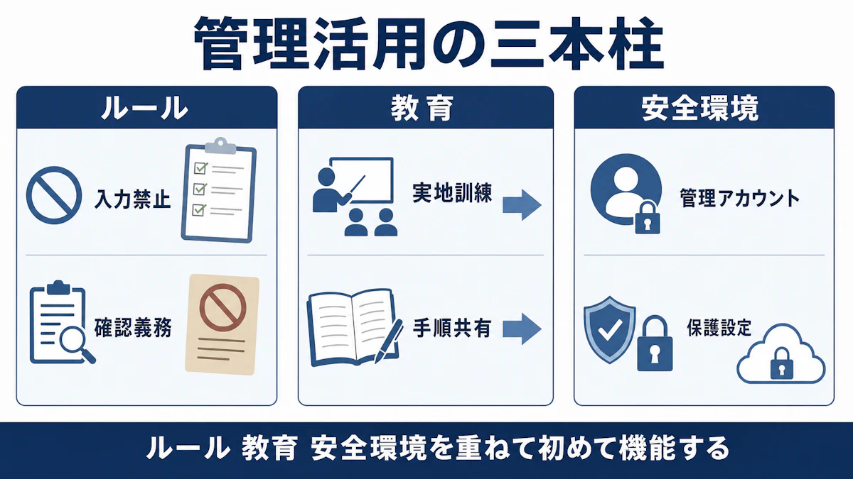 ルール・教育・安全な環境という、管理された活用を支える3つの備え