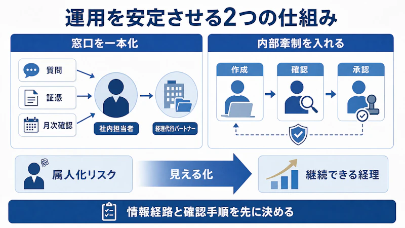 運用を安定させる2つの仕組み（窓口の一本化と内部牽制）