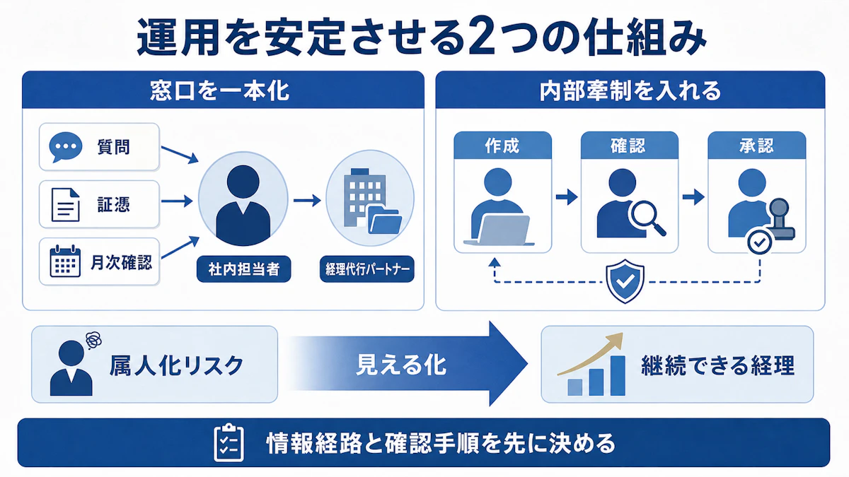 運用を安定させる2つの仕組み(窓口の一本化と内部牽制)