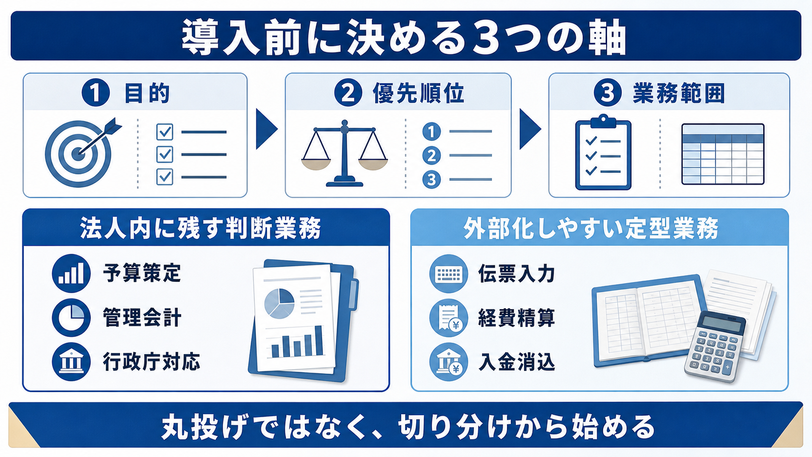 導入前に決める3つの軸（目的・優先順位・業務範囲と定型業務の切り分け）