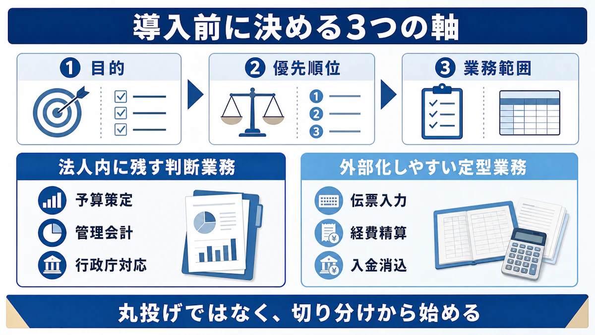 導入前に決める3つの軸(目的・優先順位・業務範囲と定型業務の切り分け)
