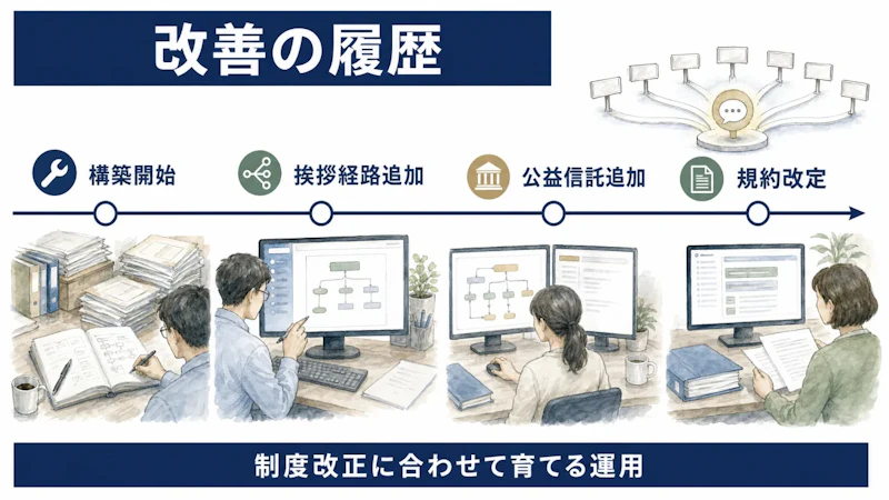 構築開始から挨拶経路の追加、公益信託の追加、規約改定までを並べた年表