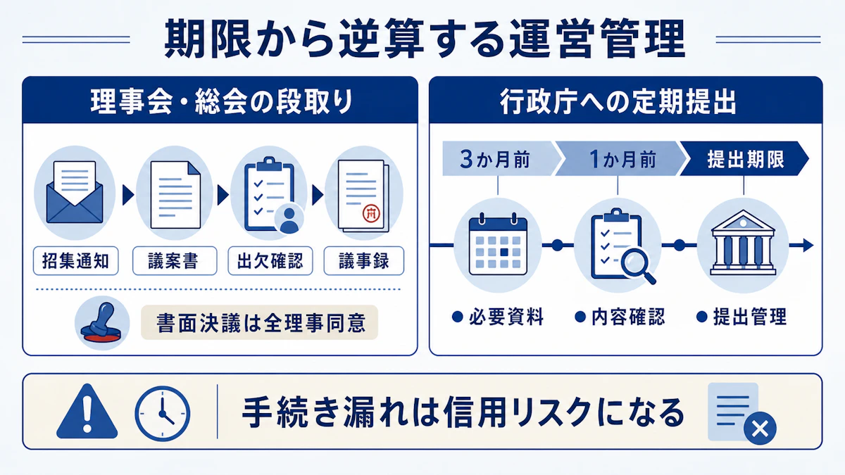 期限から逆算する運営管理（理事会・総会の段取りと行政庁への定期提出）