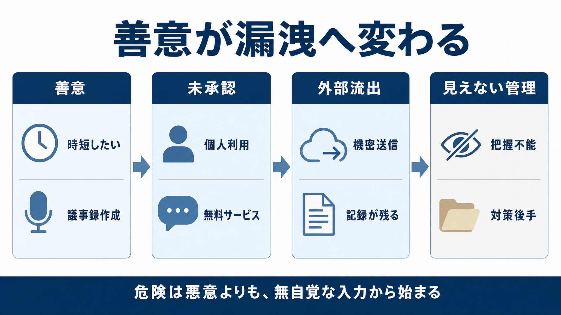 善意の時短から未承認利用・外部流出・見えない管理へと進む、シャドーAI発生のプロセス
