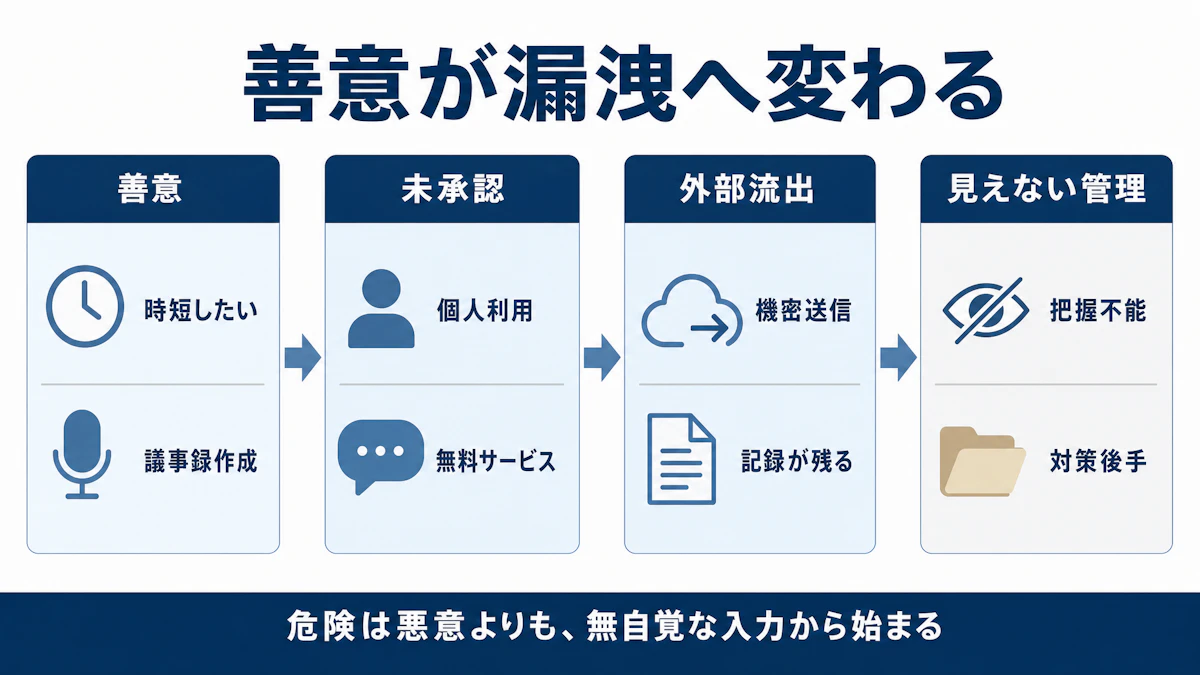 善意の時短から未承認利用・外部流出・見えない管理へと進む、シャドーAI発生のプロセス