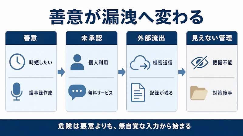 善意の時短から未承認利用・外部流出・見えない管理へと進む、シャドーAI発生のプロセス