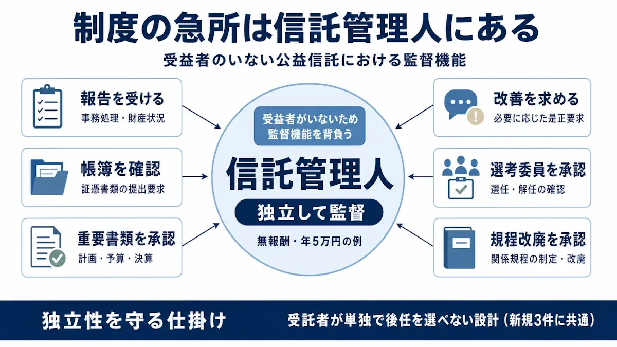信託管理人が受益者のいない公益信託で担う監督機能と独立性