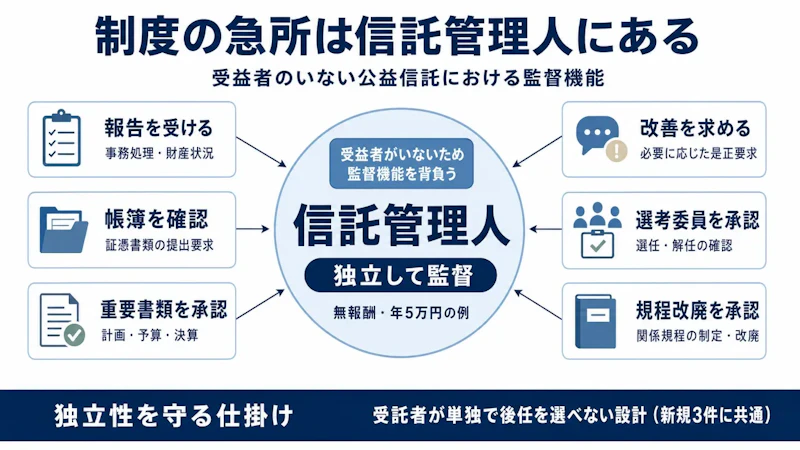 信託管理人が受益者のいない公益信託で担う監督機能と独立性