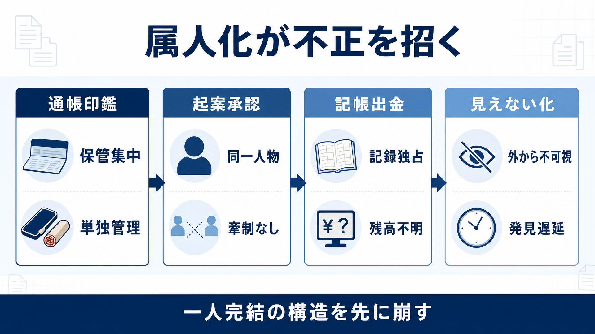 通帳・印鑑の保管、起案・承認、記帳・出金がひとりに集中し、外から見えなくなる属人化の構造