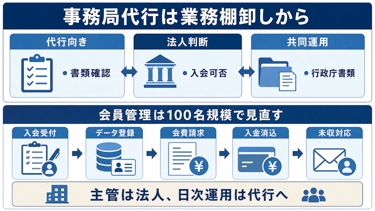 事務局代行は業務棚卸しから・会員管理は100名規模で見直す
