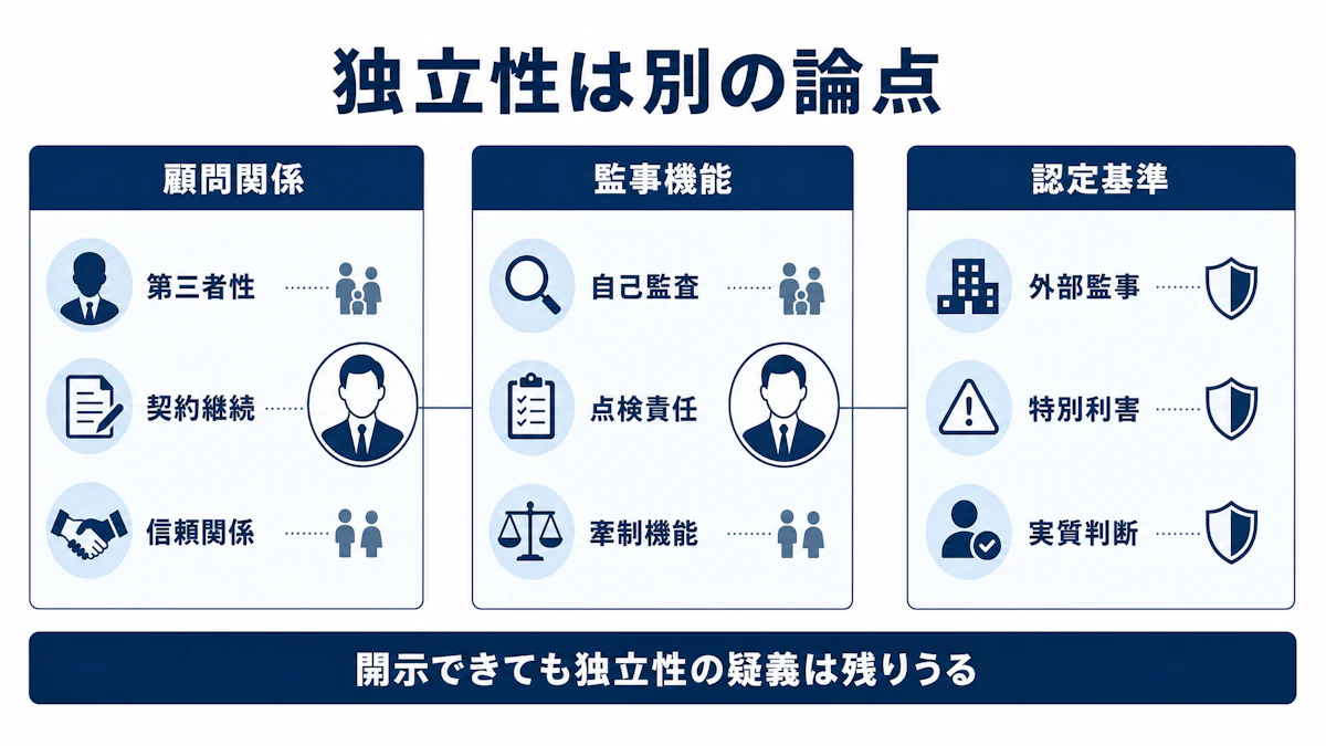 開示できても監事の独立性は別途検討が必要になる