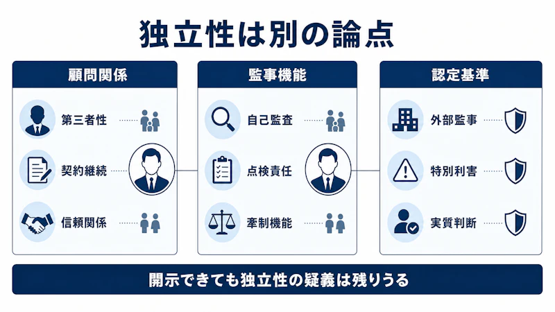 開示できても監事の独立性は別途検討が必要になる