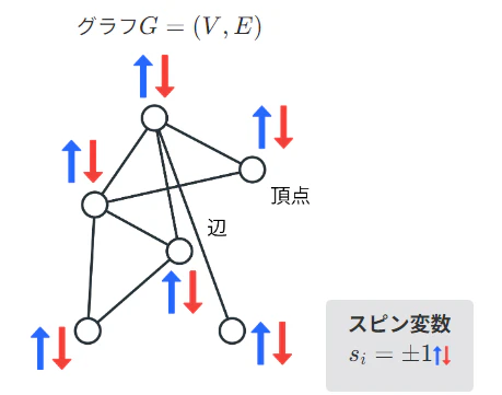 イジングモデルとは - Annealing Cloud Web