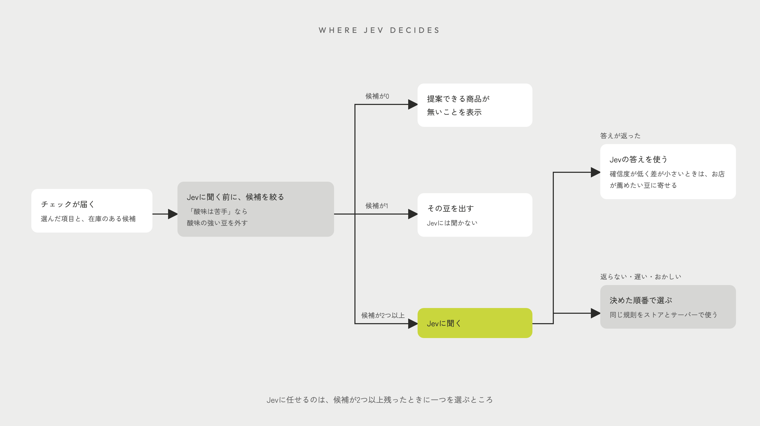 チェックが届いてから結果が出るまでの分かれ道を示す図。Jevに聞く前に候補を絞り、「酸味は苦手」なら酸味の強い豆を外す。候補が0なら提案できる商品が無いことを表示し、1ならJevに聞かずにその豆を出す。2つ以上ならJevに聞き、答えが返ればそれを使う。確信度が低く差が小さいときはお店が薦めたい豆に寄せる。返らない、遅い、おかしいときは、ストアとサーバーで同じ規則を使って決めた順番で選ぶ。
