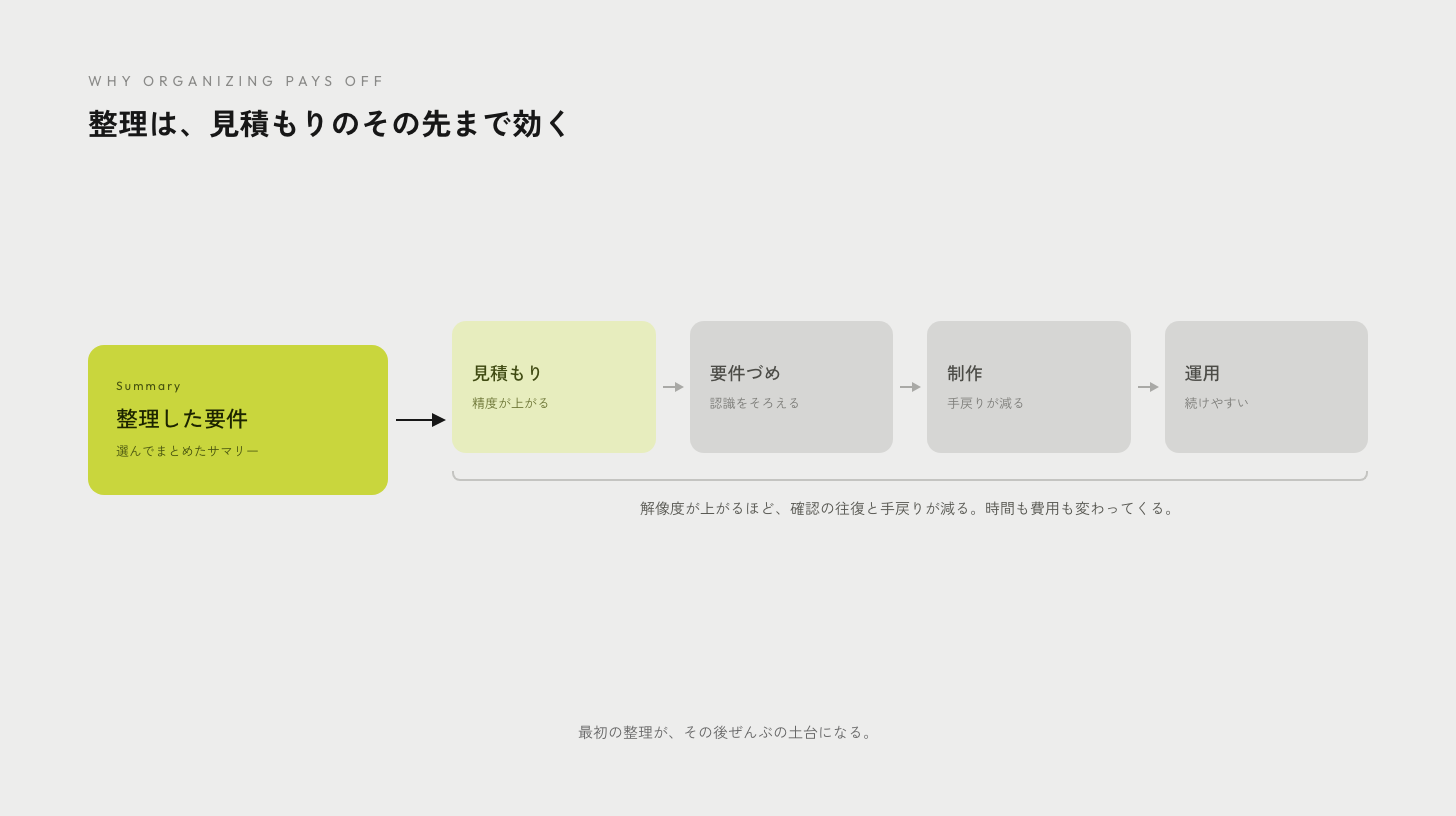 整理した要件が、見積もりだけでなくその先まで効くことを示す図。選んでまとめたサマリーが、見積もり・要件づめ・制作・運用の相談へそのまま渡っていく流れを緑と黒で示し、早く整理して解像度が上がるほど、確認の往復や手戻りが減り、時間も費用も変わってくることを添えている
