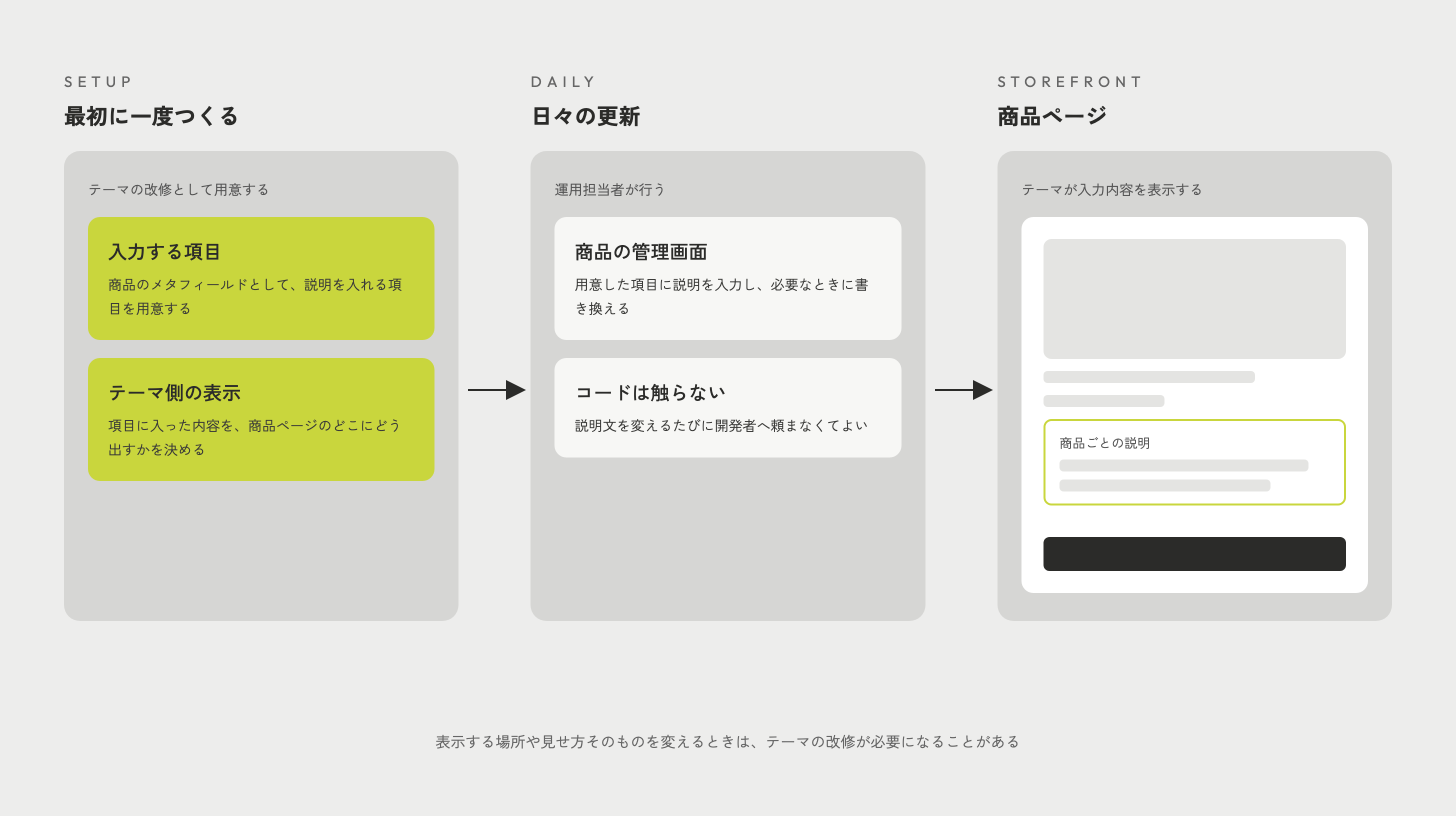 最初に入力する項目とテーマ側の表示を一度つくり、その後は運用担当者が商品の管理画面で説明を書き換えると、テーマが商品ページに表示する流れ