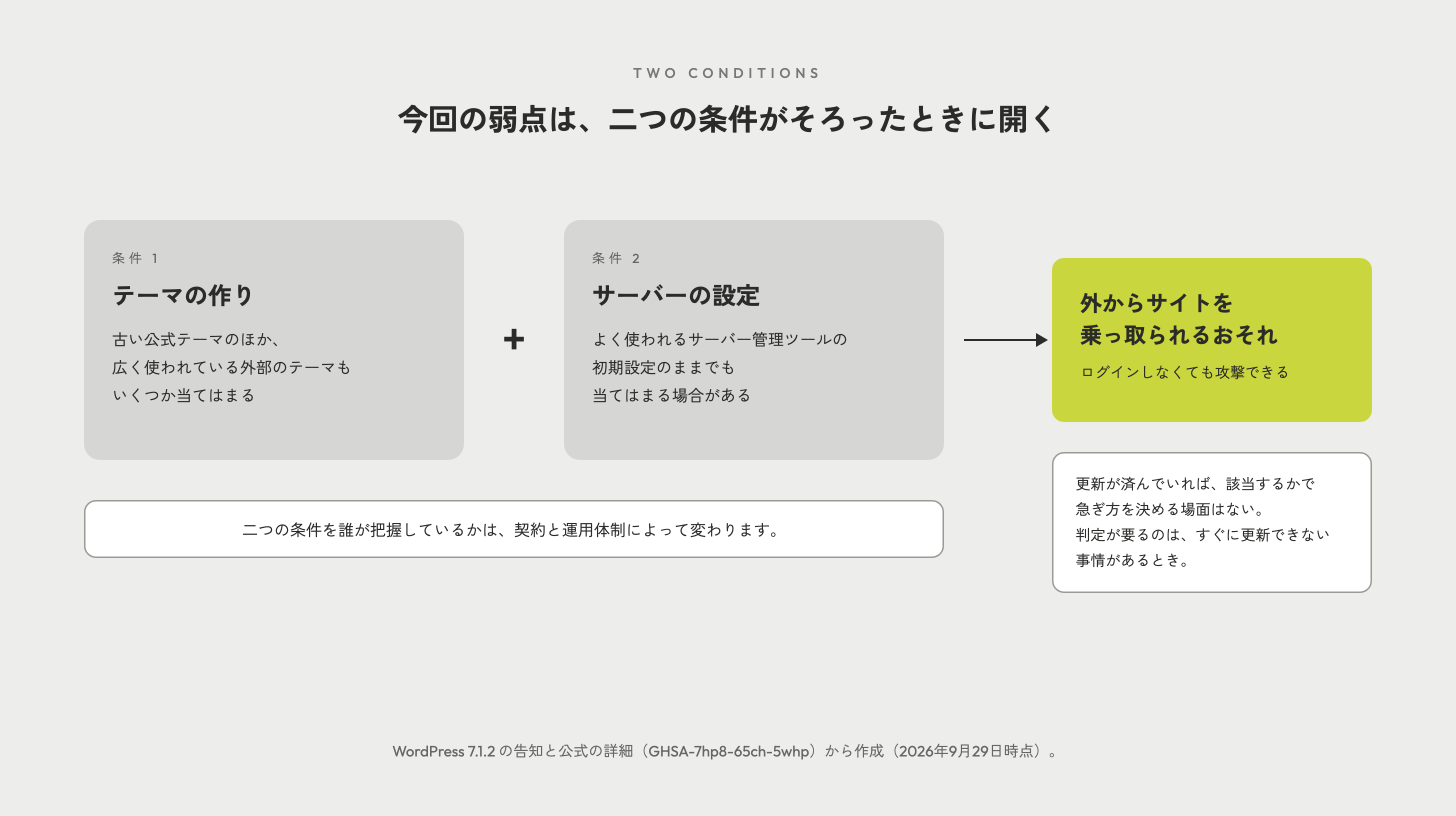 今回の弱点が開く二つの条件を並べた図。条件1はテーマの作りで、古い公式テーマのほか広く使われている外部のテーマもいくつか当てはまり。条件2はサーバーの設定で、よく使われるサーバー管理ツールの初期設定のままでも当てはまる場合がある。二つがそろうと、ログインしなくても外からサイトを乗っ取られるおそれがある。更新が済んでいれば該当するかで急ぎ方を決める場面はなく、判定が要るのはすぐに更新できない事情があるとき。二つの条件を誰が把握しているかは、契約と運用体制によって変わる。