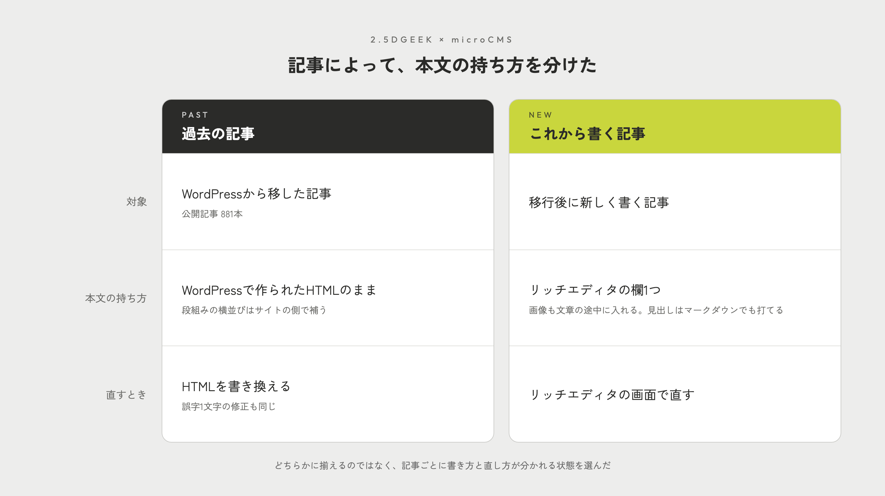 過去の記事とこれから書く記事の比較表。過去の記事はWordPressから移した公開記事881本で、本文はWordPressで作られたHTMLのまま持ち、直すときはHTMLを書き換える。これから書く記事は本文をリッチエディタの欄1つに書き、画像も文章の途中に入れ、直すときもリッチエディタの画面で直す
