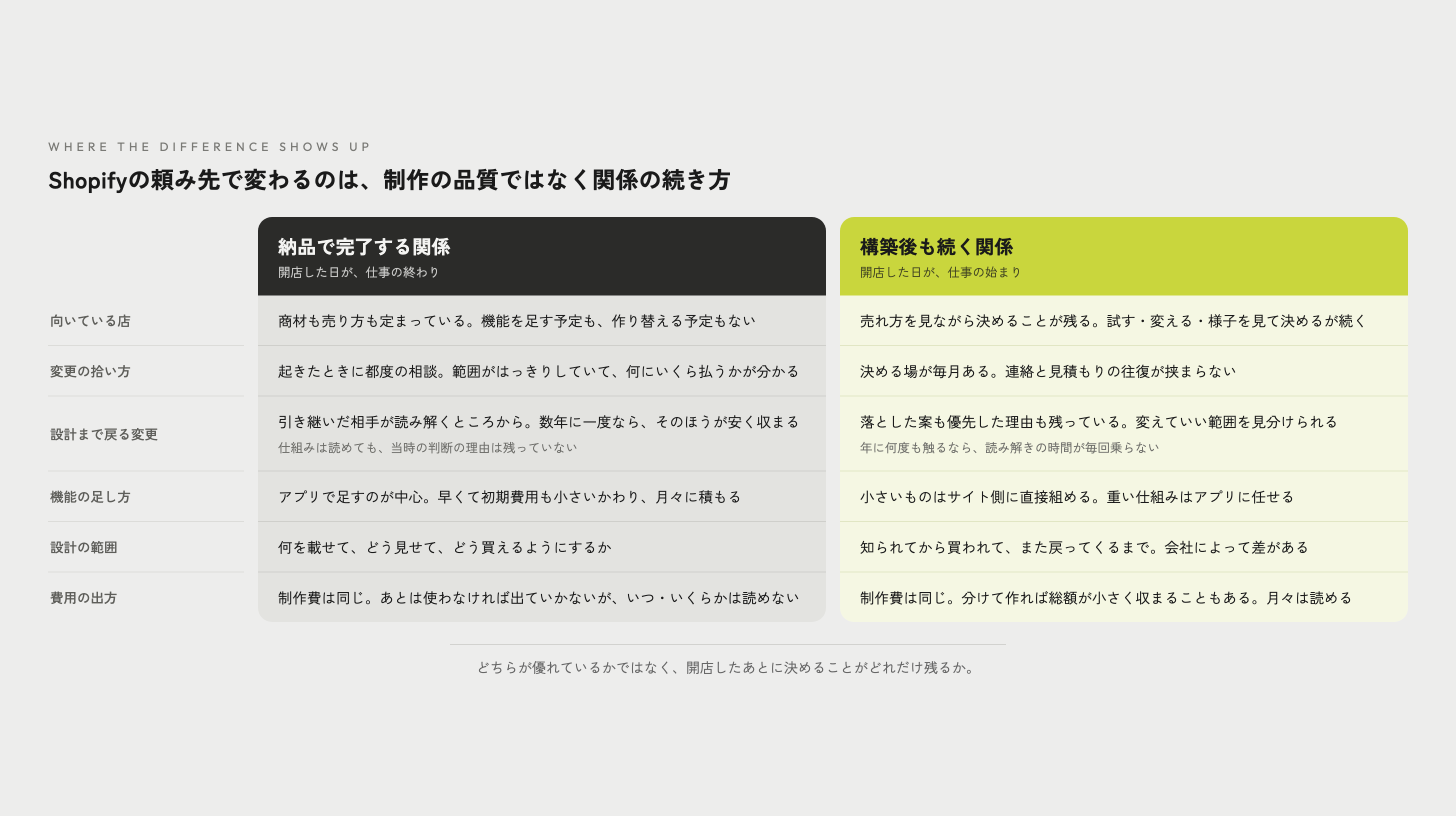 Shopifyの頼み先で変わるのは制作の品質ではなく関係の続き方だと示した比較表。左は納品で完了する関係で、開店した日が仕事の終わり。商材も売り方も定まっていて機能を足す予定も作り替える予定もない店に向き、変更は起きたときに都度の相談、設計まで戻る変更は引き継いだ相手が読み解くところから始まり、機能はアプリで足すのが中心、設計の範囲は何を載せてどう見せてどう買えるようにするかまで、費用は使わなければ出ていかないがいつ・いくらかは読めない。右は構築後も続く関係で、開店した日が仕事の始まり。売れ方を見ながら決めることが残る店に向き、決める場が毎月あり、落とした案も優先した理由も残っているので変えていい範囲を見分けられ、小さいものはサイト側に直接組んで重い仕組みはアプリに任せ、設計の範囲は知られてから買われてまた戻ってくるまで、費用は分けて作れば総額が小さく収まることもあり月々は読める。どちらが優れているかではなく、開店したあとに決めることがどれだけ残るかで決まる