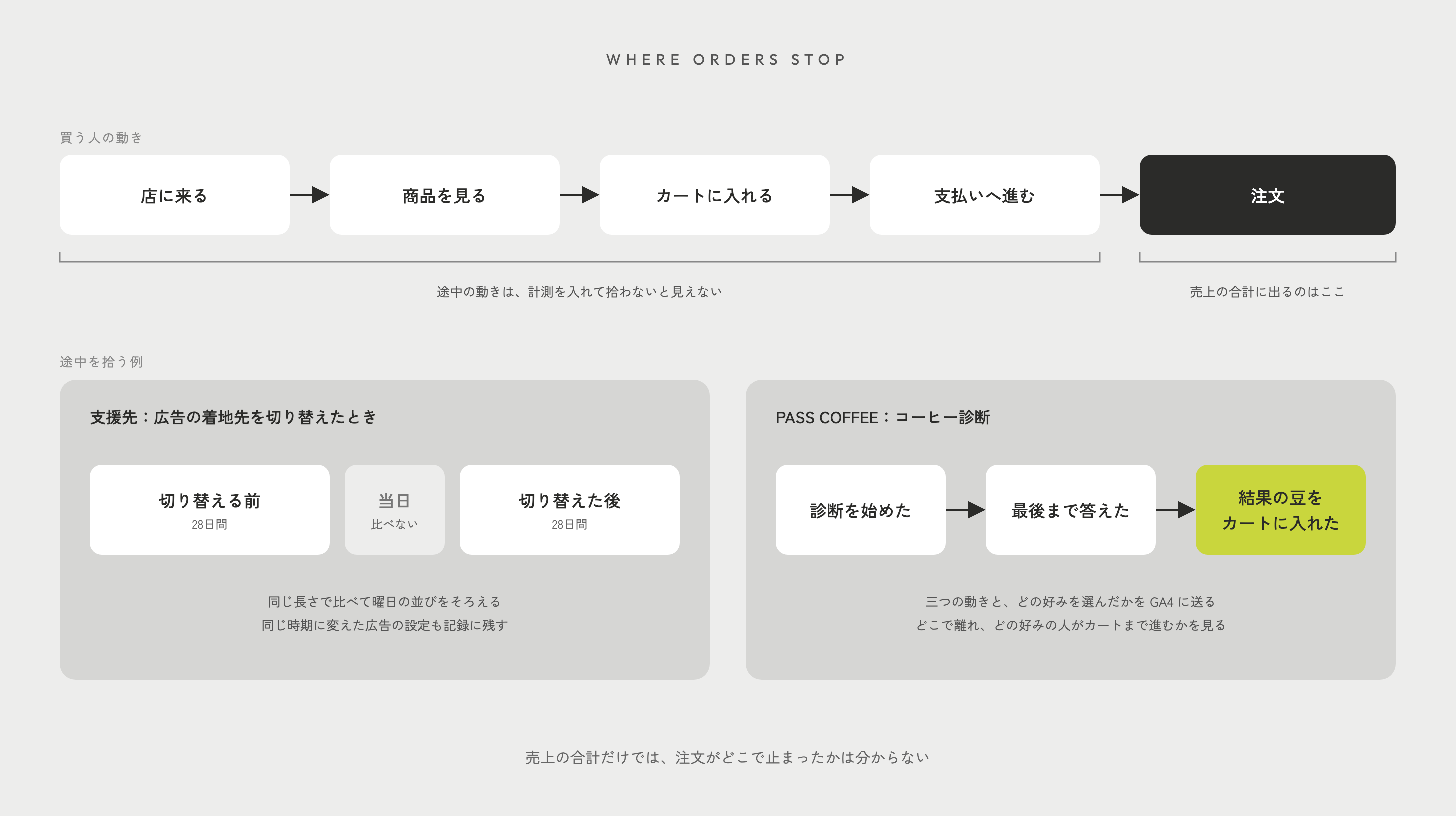 注文が止まる場所と、それを確かめる計測を示す図。上段は買う人の動きで、店に来る、商品を見る、カートに入れる、支払いへ進む、注文の順に進む。売上の合計に出るのは最後の注文だけで、途中の動きは計測を入れて拾わないと見えない。下段は途中を拾う二つの例。支援先で広告の着地先を切り替えたときは、切り替える前の28日間と切り替えた後の28日間を比べ、当日は比べない。同じ長さで比べて曜日の並びをそろえ、同じ時期に変えた広告の設定も記録に残す。PASS COFFEEのコーヒー診断では、診断を始めた、最後まで答えた、結果の豆をカートに入れた、の三つの動きと、どの好みを選んだかをGA4に送り、どこで離れ、どの好みの人がカートまで進むかを見る。
