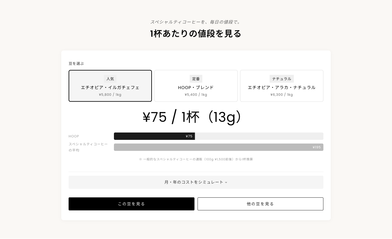 HOOP COFFEEのカップ単価シミュレーター。豆を選ぶと1杯あたりの値段(¥75/杯・13g)が表示され、一般的なスペシャルティコーヒーの通販価格から換算した目安(¥195)と比較できる