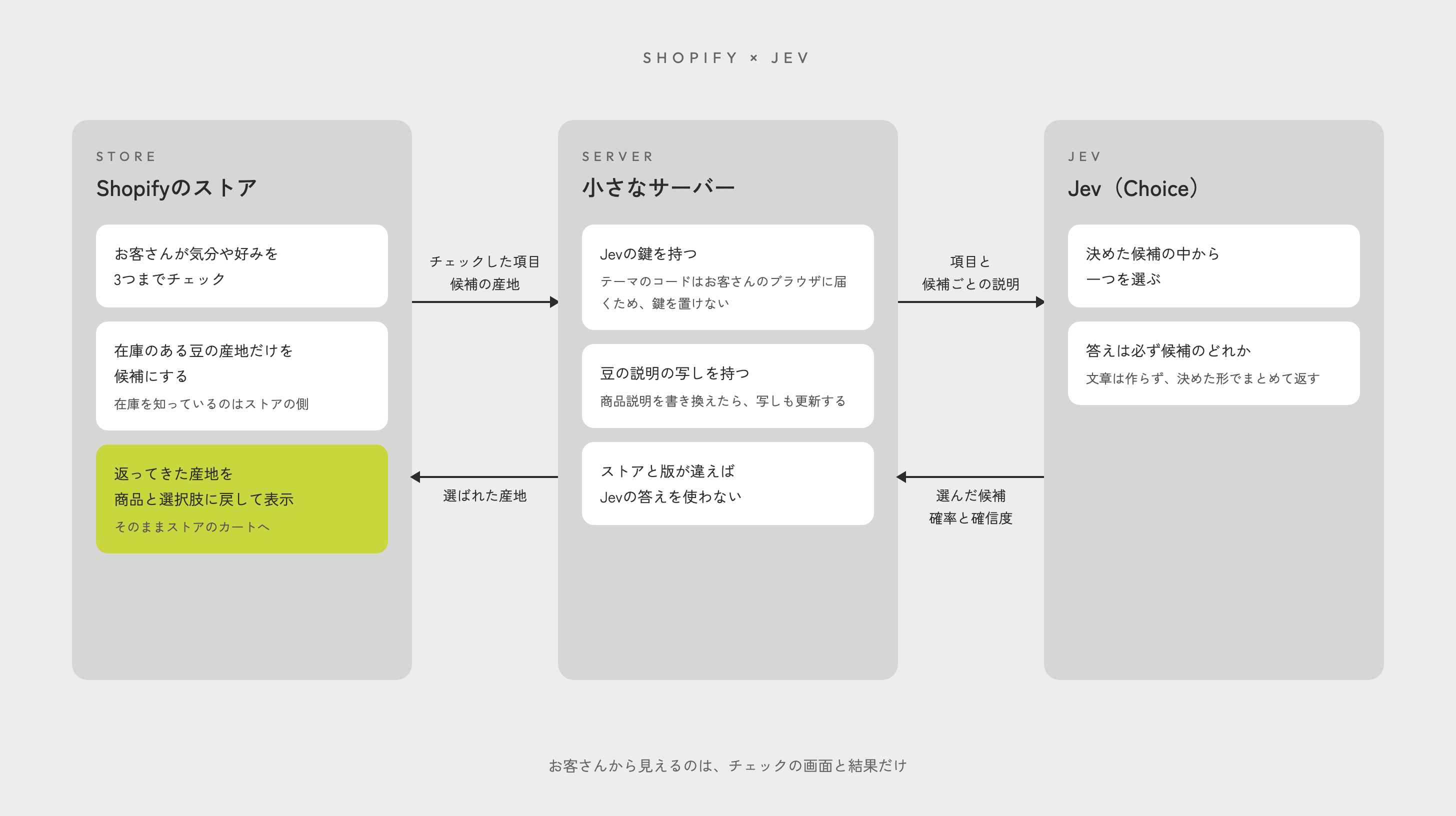 Shopifyのストア、小さなサーバー、Jevの3つの関係を示す図。ストアはチェックした項目と在庫のある産地をサーバーへ送る。サーバーはJevの鍵と豆の説明の写しを持ち、項目と候補ごとの説明をJevに渡す。Jevは候補の中から一つを選び、確率と確信度とともに返す。サーバーは選ばれた産地をストアへ返し、ストアは商品と選択肢に戻して表示する。お客さんから見えるのはチェックの画面と結果だけ。