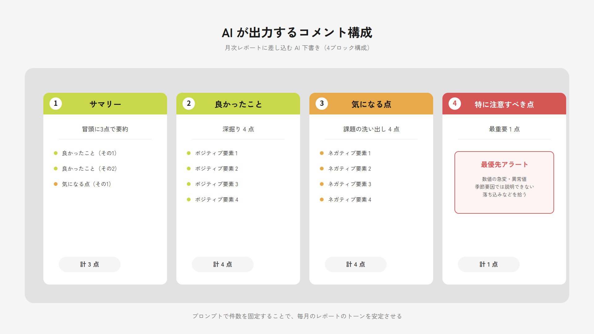 AIが生成するコメントの構成イメージ——サマリー・良かったこと・気になる点・注意点