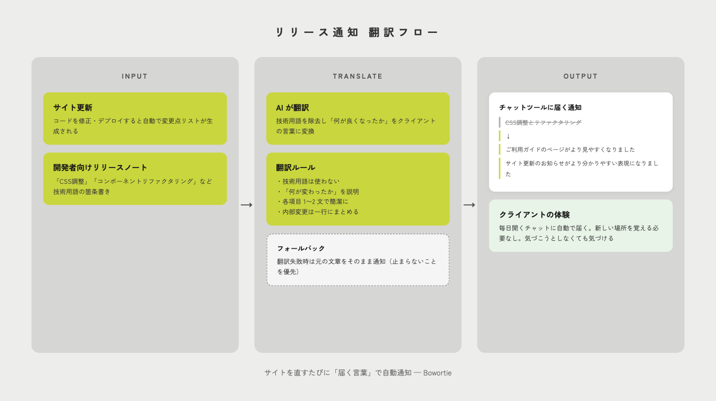 リリース通知 翻訳フロー