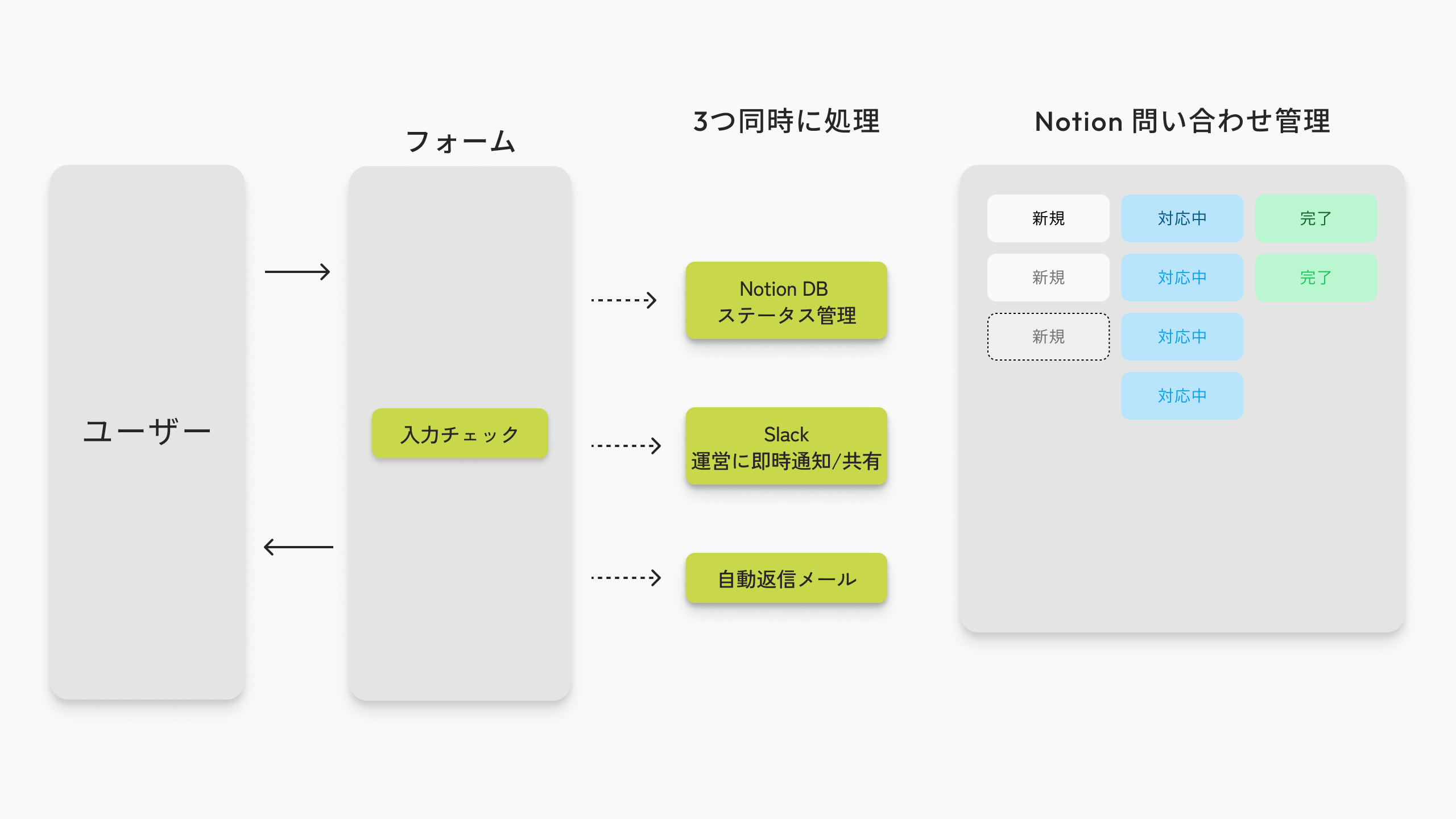 フォーム送信から Notion・Slack・自動返信メールへの流れ